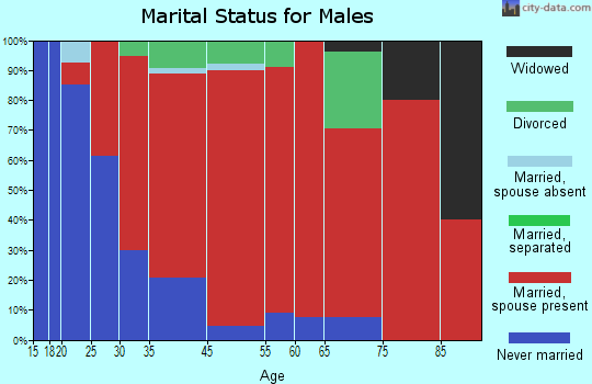 Dayton marital status for males