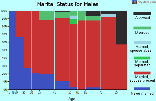 Dellona marital status for males
