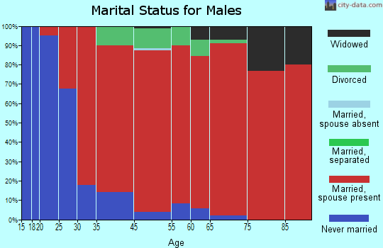 Dell Prairie marital status for males