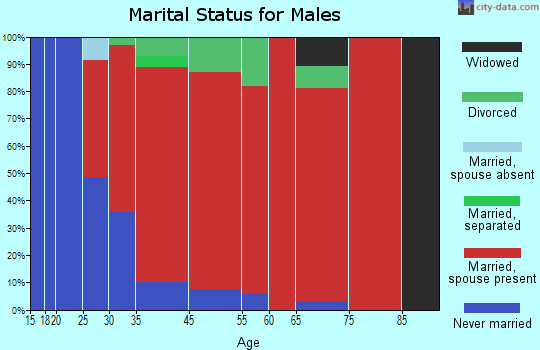 Delmar marital status for males