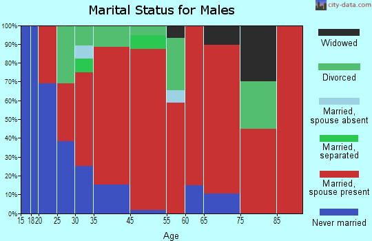 Doty marital status for males
