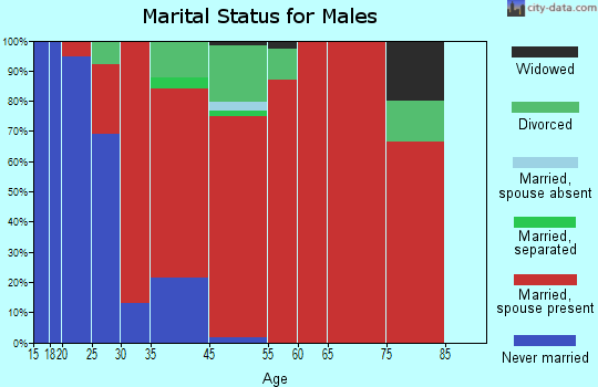 Douglas marital status for males