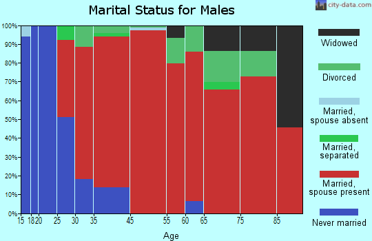 Scotland marital status for males