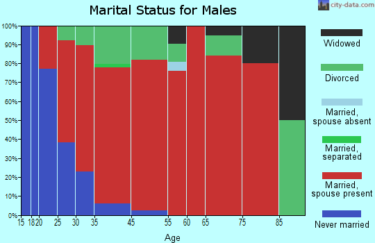 Dunbar marital status for males
