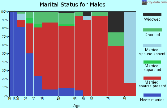 Dunn marital status for males