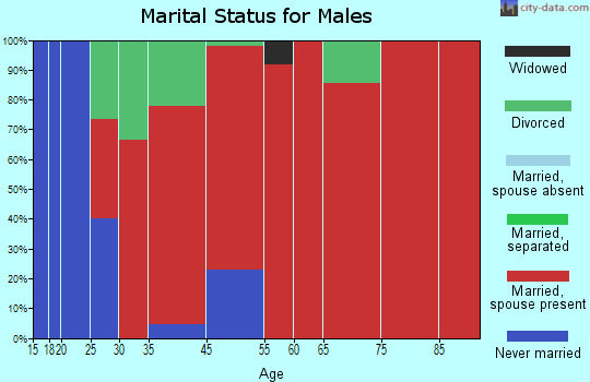 Eaton marital status for males