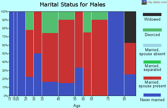 Eileen marital status for males