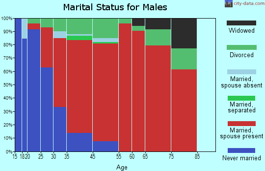Sherman marital status for males