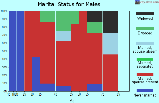 Elk Grove marital status for males