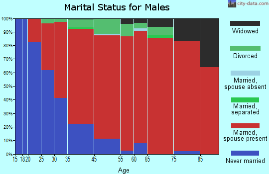 Simsbury marital status for males