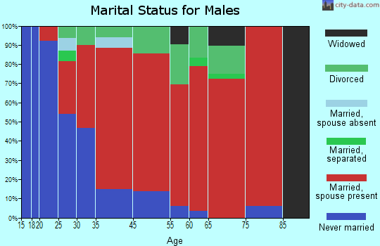 Southington marital status for males