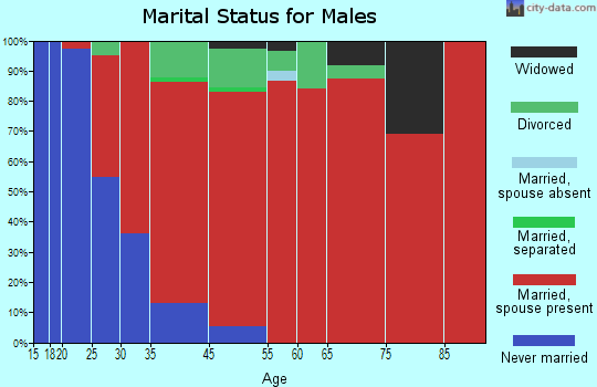 Erin Prairie marital status for males