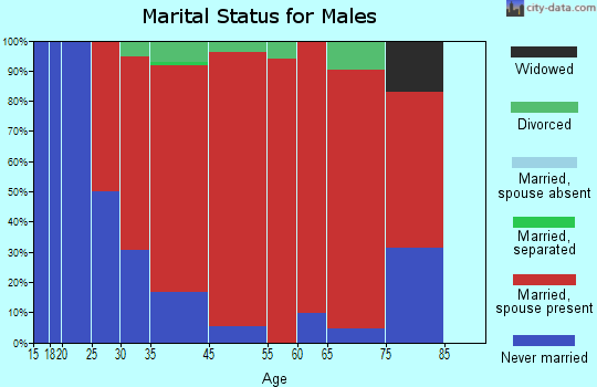 Estella marital status for males