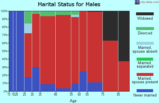Fairfield marital status for males