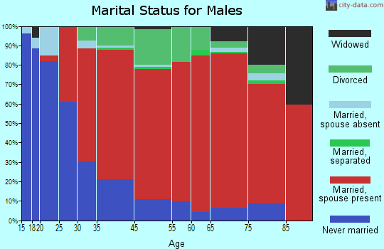 Sterling marital status for males