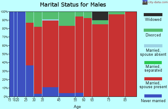 Suffield marital status for males