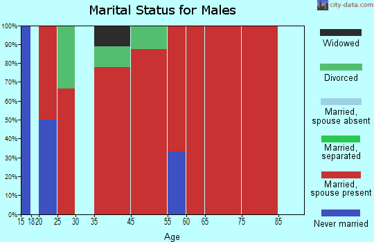Gale marital status for males