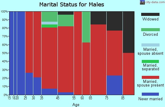 Garfield marital status for males