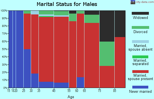 Tolland marital status for males