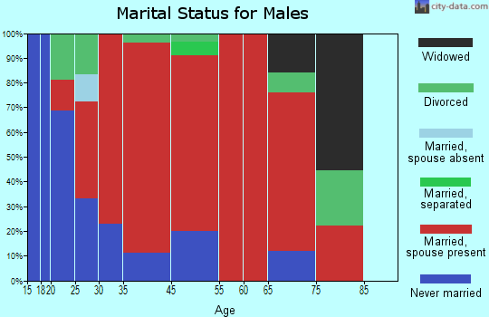 Gibraltar marital status for males