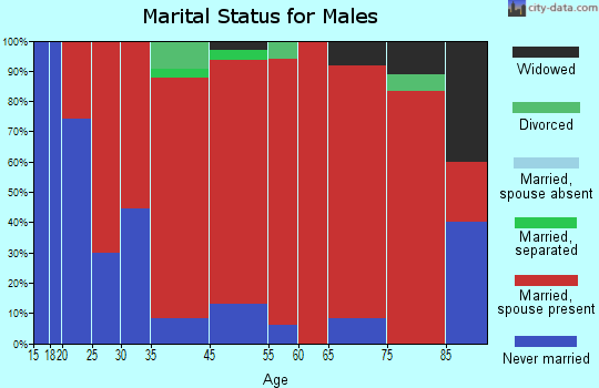 Glen Haven marital status for males