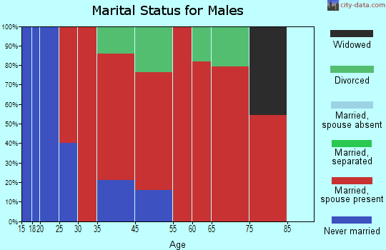 Goodman marital status for males
