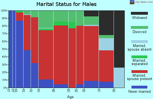 Union marital status for males