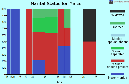 Grandview marital status for males