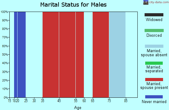 Greenbush marital status for males