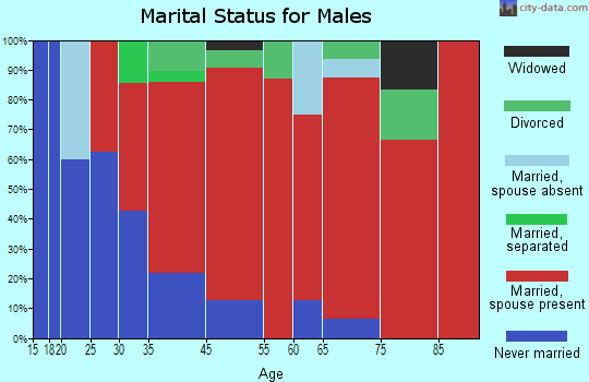 Wallingford marital status for males