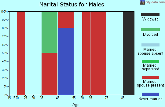 Green Valley marital status for males