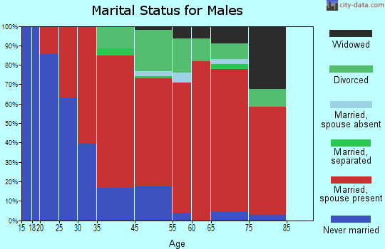 Grover marital status for males