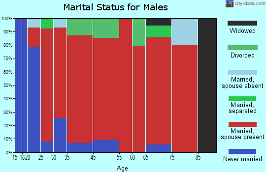 Hackett marital status for males
