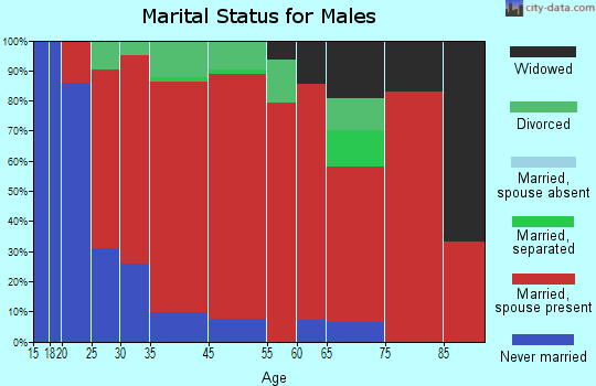 Washington marital status for males