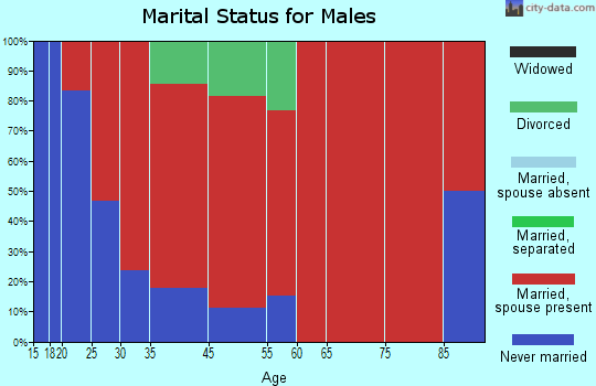 Hamilton marital status for males