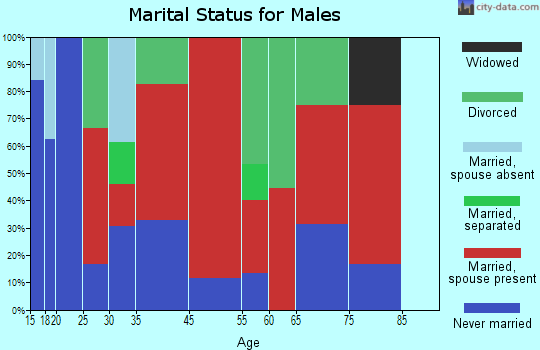 Hammel marital status for males