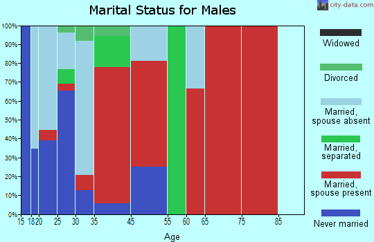 Hansen marital status for males