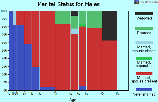 Harding marital status for males