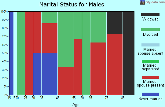 Harris marital status for males