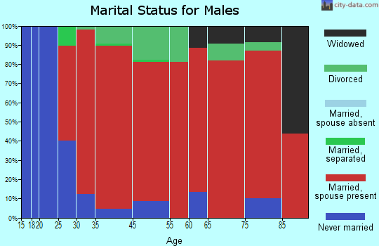 Westbrook marital status for males