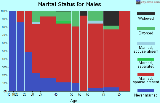 Weston marital status for males