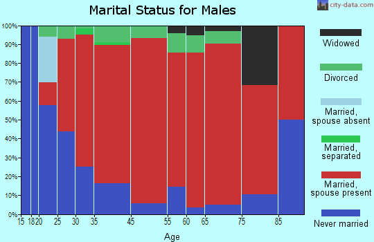 Helvetia marital status for males