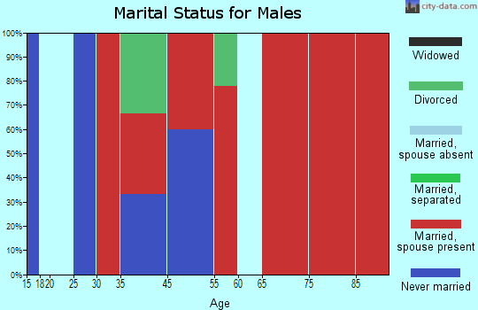 Herman marital status for males