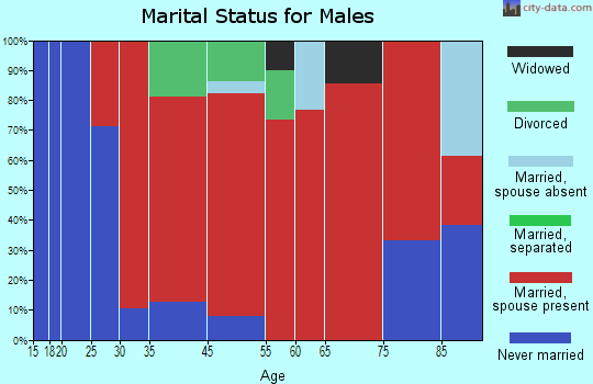 Hewett marital status for males