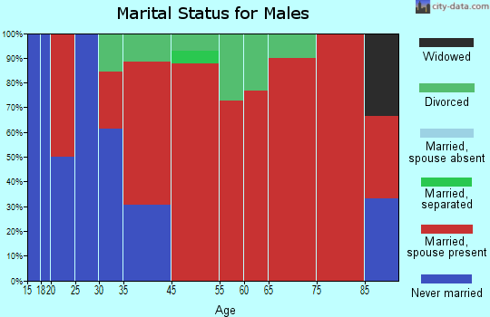 Hill marital status for males