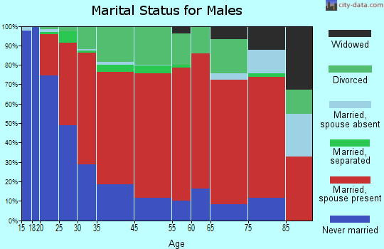Wilton marital status for males