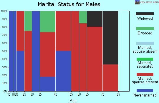Hoard marital status for males
