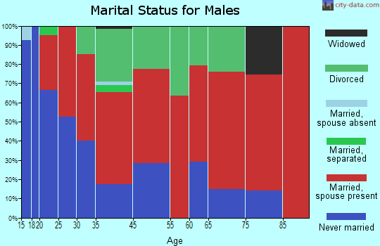 Winchester marital status for males
