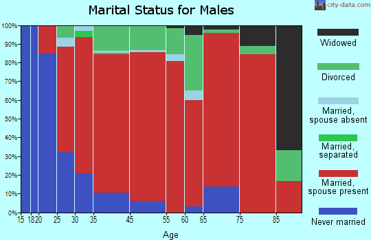Holton marital status for males