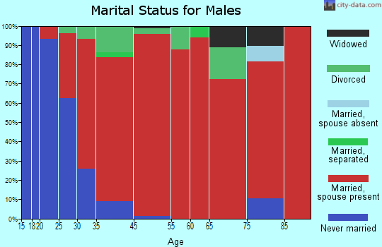 Holway marital status for males